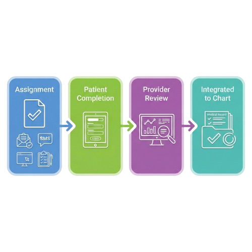Assessment flow Assessment flow
